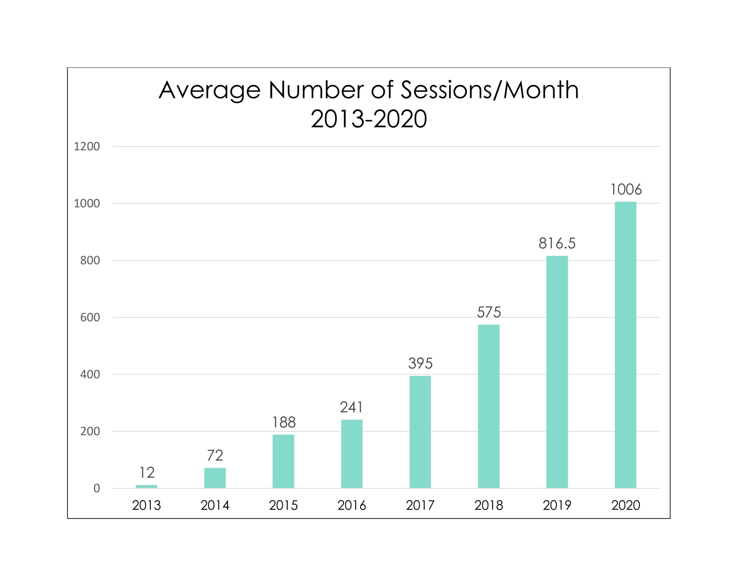 Number Of Sessions Per Month 2013 2020 Change Inc St Louis Counseling